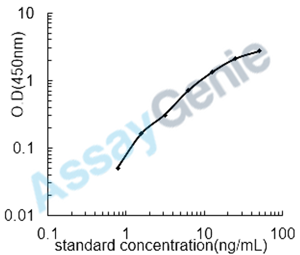 Mouse Porcinement epithelium-derived factor (Serpinf1) ELISA Kit (MOEB0593)