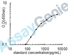 Mouse Hepatitis A virus cellular receptor 1 homolog (Havcr1) ELISA Kit (MOEB0594)