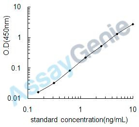 Mouse Noggin (Nog) ELISA Kit (MOEB0598)