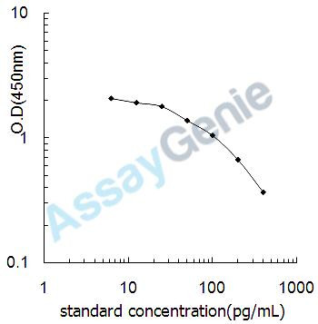Mouse Cholecystokinin (Cck) ELISA Kit (MOEB0603)