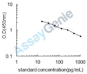 Mouse Islet amyloid polypeptide (Iapp) ELISA Kit (MOEB0608)