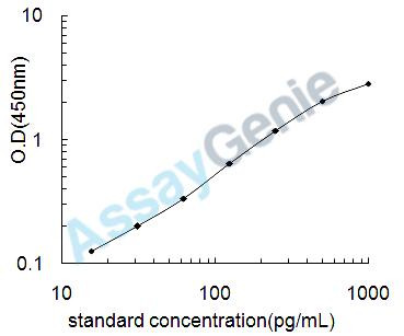 Mouse Progonadoliberin-1 (Gnrh1) ELISA Kit (MOEB0630)