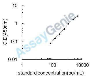 Mouse Platelet-activating factor acetylhydrolase (Pla2g7) ELISA Kit (MOEB0643)