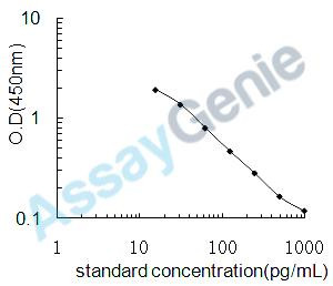 Mouse Pro-neuropeptide Y (Npy) ELISA Kit (MOEB0649)