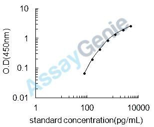 Mouse Dipeptidyl peptidase 4 (Dpp4) ELISA Kit (MOEB0652)