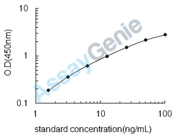 Mouse Pulmonary surfactant-associated protein A (Sftpa1) ELISA Kit (MOEB0656)