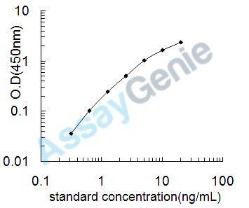 Mouse Tartrate-resistant acid phosphatase type 5 (Acp5) ELISA Kit (MOEB0661)