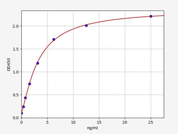 Mouse CX3CL1 / Fractalkine  ELISA Kit