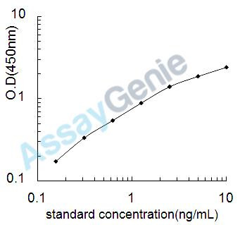 Mouse Glucagon-like peptide 1 receptor (Glp1r) ELISA Kit (MOEB0746)