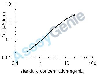 Mouse Protein Wnt-5a (Wnt5a) ELISA Kit (MOEB0764)