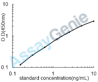 Mouse Vitronectin (Vtn) ELISA Kit (MOEB0772)