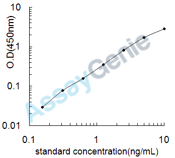 Mouse Krueppel-like factor 5 (Klf5) ELISA Kit (MOEB0784)