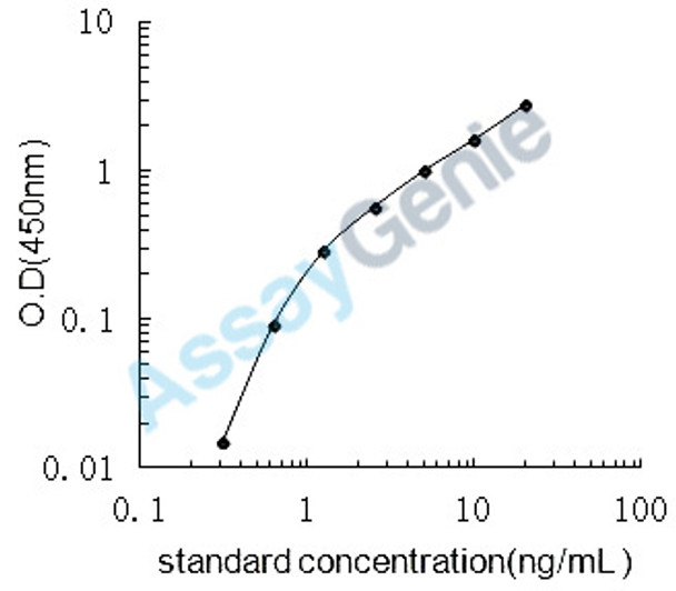 Mouse Retinoic acid receptor RXR-beta (Rxrb) ELISA Kit (MOEB0811)