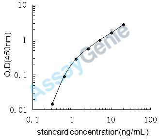 Mouse Retinoic acid receptor RXR-beta (Rxrb) ELISA Kit (MOEB0811)