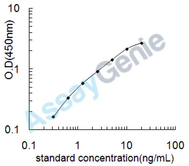 Mouse Protein delta homolog 1 (Dlk1) ELISA Kit (MOEB0820)