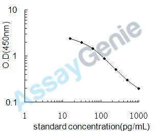 Mouse Peptide YY (Pyy) ELISA Kit (MOEB0821)