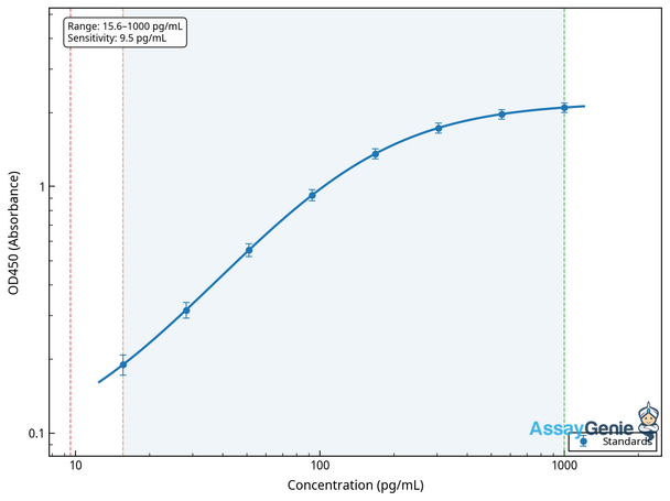 Mouse Peptide YY (Pyy) ELISA Kit (MOEB0821)