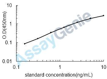 Mouse Tryptase (Tpsab1) ELISA Kit (MOEB0824)