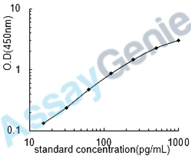 Mouse Properdin (Cfp) ELISA Kit (MOEB0840)