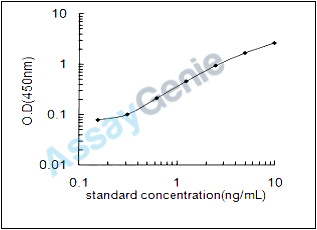 Mouse Dual specificity mitogen-activated protein kinase kinase 1 (Map2k1) ELISA Kit (MOEB0864)