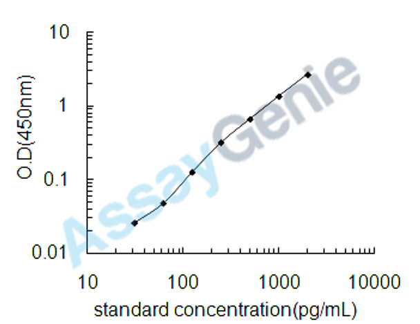 Mouse Calbindin (Calb1) ELISA Kit (MOEB0867)