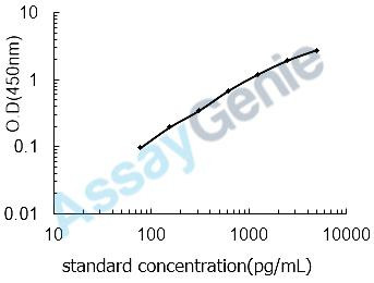 Mouse Interferon alpha/beta receptor 2 (Ifnar2) ELISA Kit (MOEB0868)
