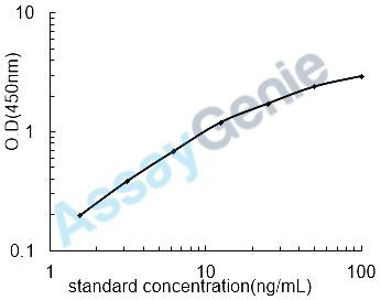 Mouse Renalase (Rnls) ELISA Kit (MOEB0871)