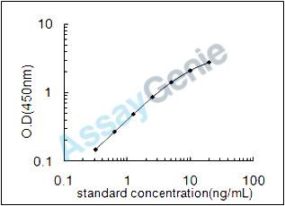 Mouse Ephrin type-A receptor 3 (Epha3) ELISA Kit (MOEB0888)