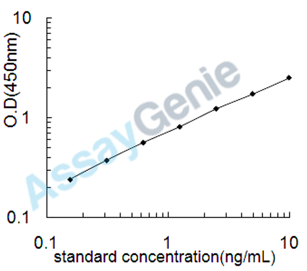 Mouse Receptor-interacting serine/threonine-protein kinase 3 (Ripk3) ELISA Kit (MOEB0891)