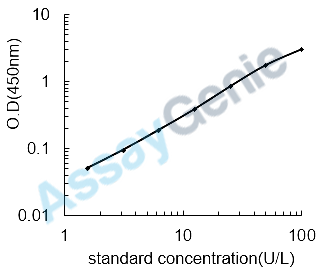 Mouse Arginase-1 (Arg1) ELISA Kit (MOEB0898)