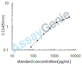 Mouse Deoxyribonuclease-1 (Dnase1) ELISA Kit (MOEB0908)