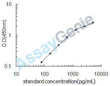 Mouse Deoxyribonuclease-1 (Dnase1) ELISA Kit (MOEB0908)