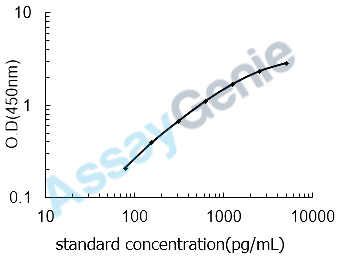 Mouse Hyaluronan synthase 2 (Has2) ELISA Kit (MOEB0932)