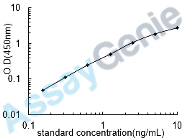 Mouse Beta-amyloid protein 42 (Beta-APP42) ELISA Kit (MOEB0941)