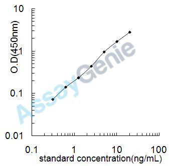 Mouse Bone morphogenetic protein 3B (Gdf10) ELISA Kit (MOEB0942)