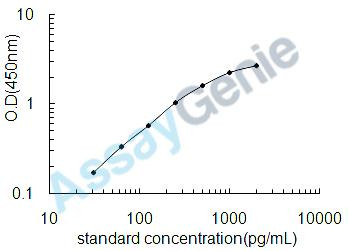 Mouse C-X-C chemokine receptor type 5 (Cxcr5) ELISA Kit (MOEB0971)