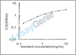 Mouse Proteasome subunit beta type-8 (Psmb8) ELISA Kit (MOEB0979)