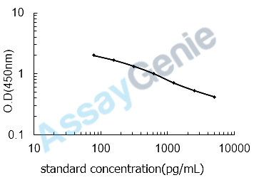 Mouse Neurotensin/neuromedin N (Nts) ELISA Kit (MOEB1011)