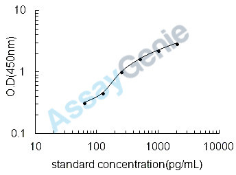 Mouse Growth-regulated alpha protein (Cxcl1) ELISA Kit (MOEB1019)