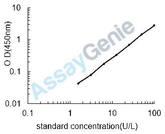 Mouse Aspartate aminotransferase, cytoplasmic (Got1) ELISA Kit (MOEB1026)