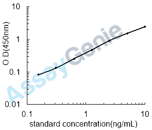 Mouse Transient receptor potential cation channel subfamily V member 1 (Trpv1) ELISA Kit (MOEB1027)