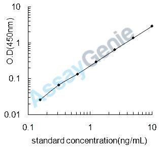 Mouse Secretogranin-3 (Scg3) ELISA Kit (MOEB1029)