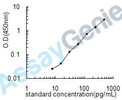 Mouse Alpha-synuclein (Snca) ELISA Kit (MOEB1034)