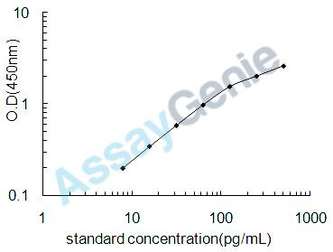 Mouse Gastrin (Gast) ELISA Kit (MOEB1035)