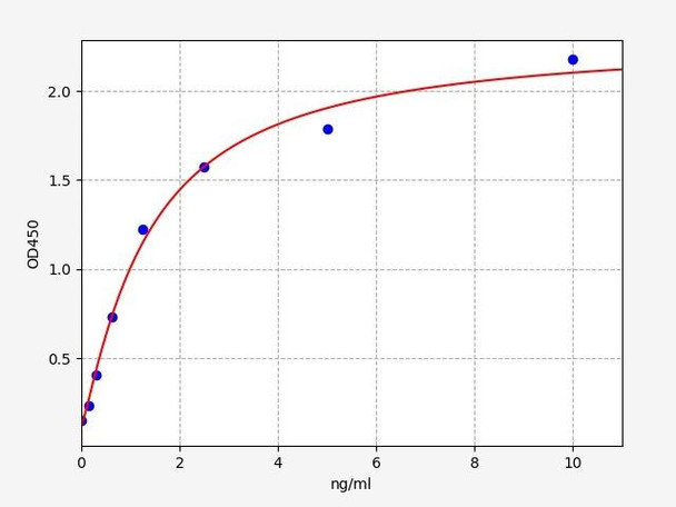 Mouse Sestrin 2 / SESN2 ELISA Kit