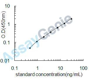 Mouse Adenosine receptor A2a (Adora2a) ELISA Kit (MOEB1043)