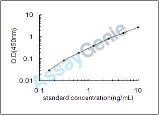 Mouse Cytotoxic T-lymphocyte protein 4 (Ctla4) ELISA Kit (MOEB1046)