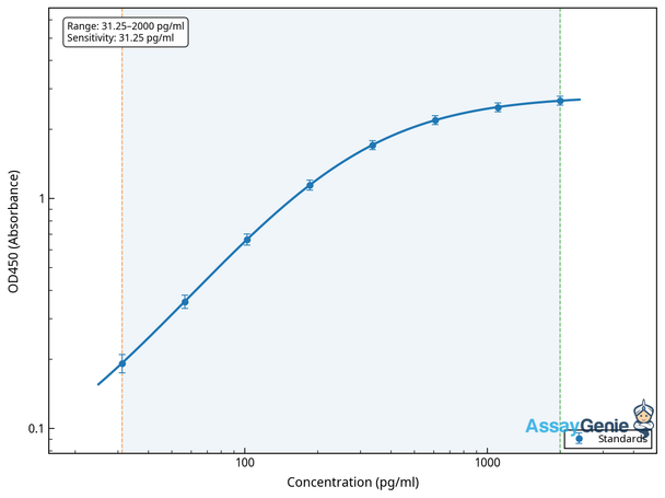 Mouse Pancreatic prohormone (Ppy) ELISA Kit (MOEB1091)