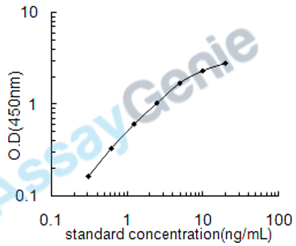 Mouse Long-chain fatty acid transport protein 1 (Slc27a1) ELISA Kit (MOEB1096)