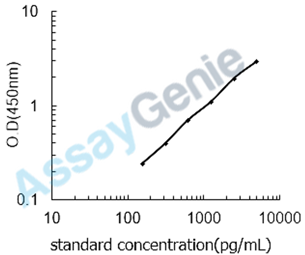 Mouse Triggering receptor expressed on myeloid cells 2 (Trem2) ELISA Kit (MOEB1105)